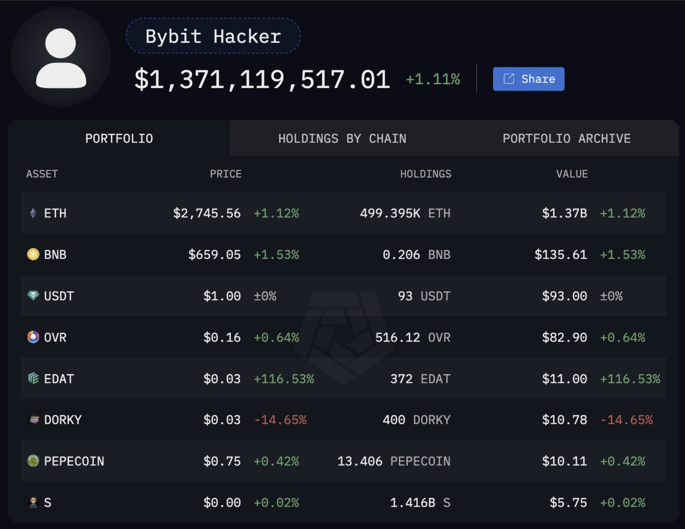 Arkham Intelligence Identifies ‘Lazarus’ Hacker Wallets | Feb 22, 2025 Source: Arkham.com